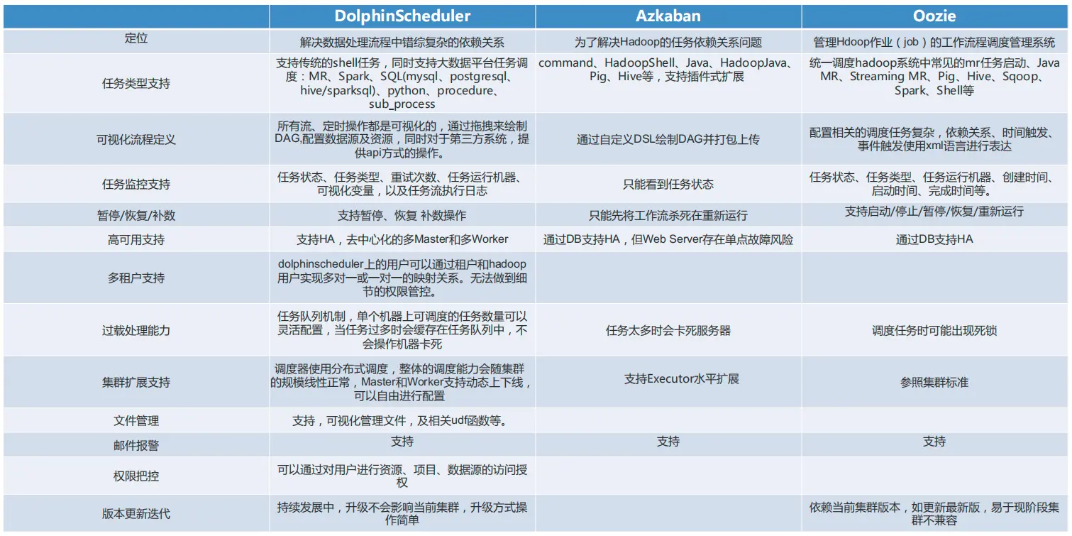 大数据平台迁移实践 | 海豚调度在当贝大数据环境中的应用-鸿蒙开发者社区