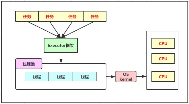 Java并发编程(08)：Executor线程池框架 