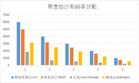  Bit rate allocation test results