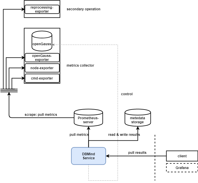 openGauss DBMind自治运维系统的安装和部署