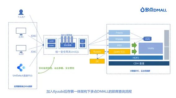 多点DMALL × Apache Kyuubi：构建统一SQL Proxy探索实践-鸿蒙开发者社区