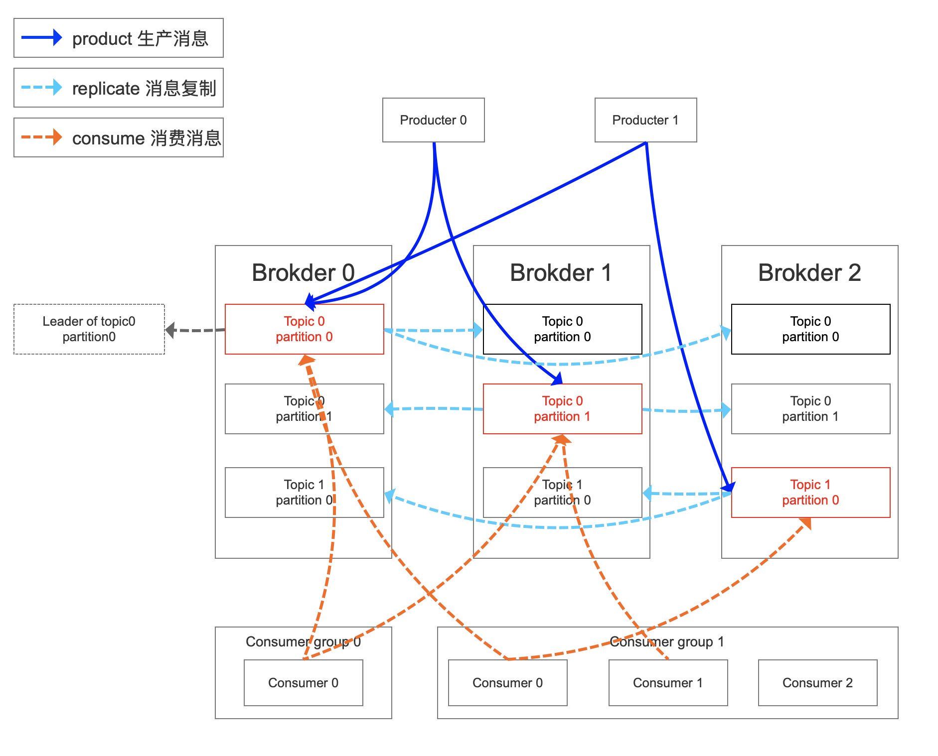 Kafka 架构分析（1） 