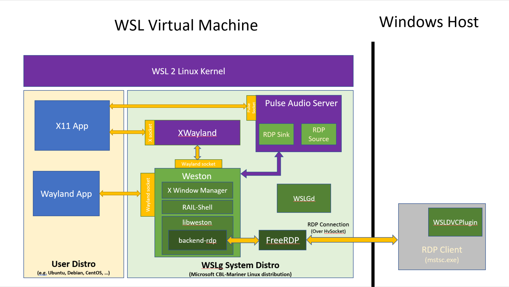 WSL 支持运行 AI 训练任务以及 Linux GUI 应用