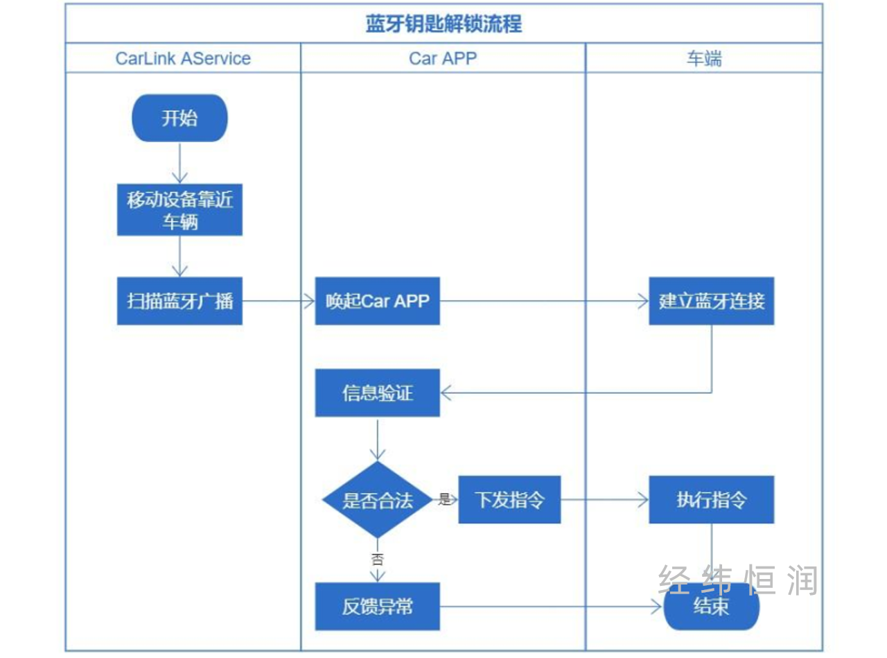 数字钥匙