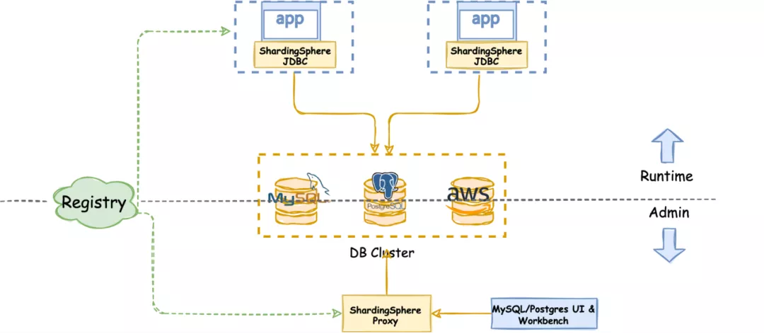 重磅｜Apache ShardingSphere 5.0.0 即将正式发布