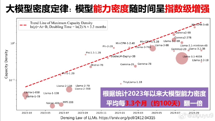 清华刘知远团队提出“大模型密度定律”(Densing Law)插图