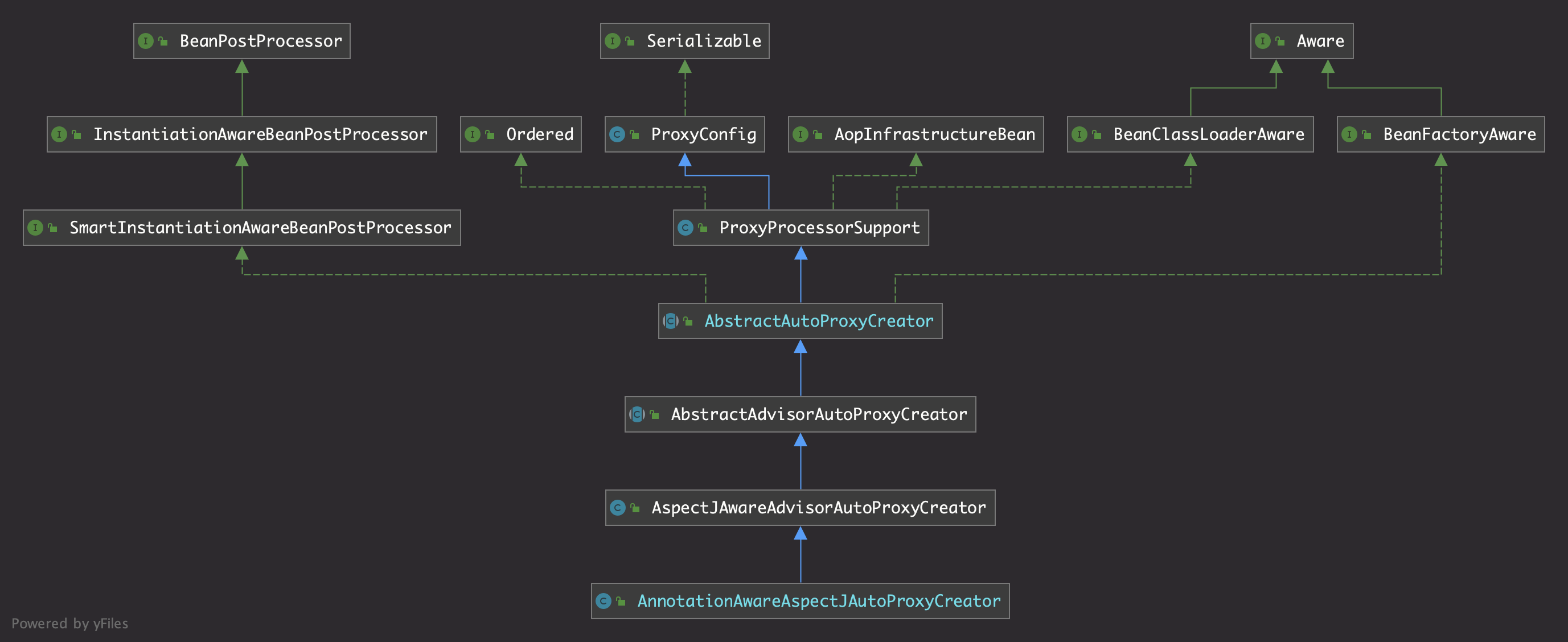 AnnotationAwareAspectJAutoProxyCreator
