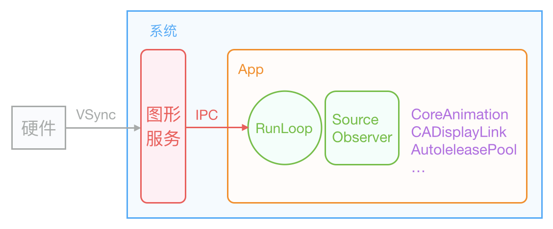 IPC唤醒 RunLoop