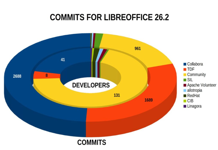 LibreOffice 26.2.1 发布
