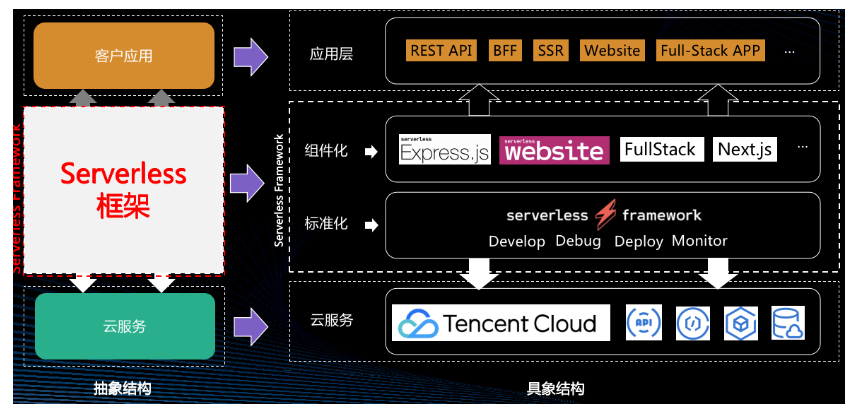 Serverless 国内发展的纵向观察 