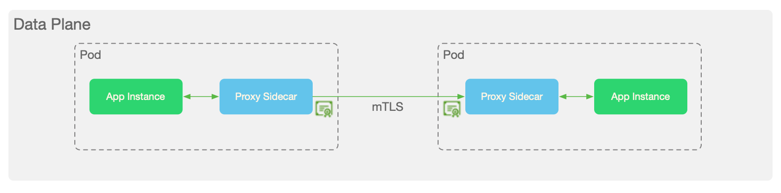 Kubernetes 下零信任安全架构分析 