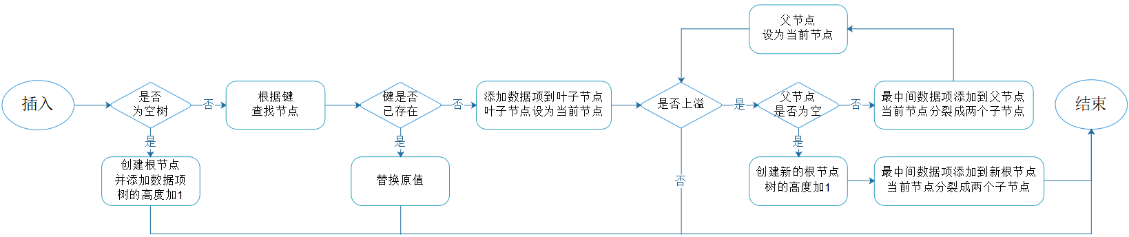 图4.3：插入流程