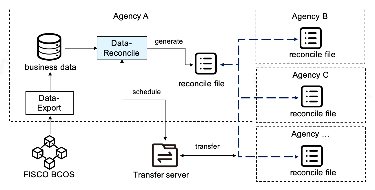 微众银行区块链开源数据治理通用组件 WeBankBlockchain-Data