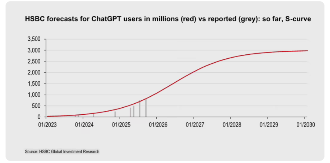 汇丰银行断言 OpenAI 到 2030 年难以盈利