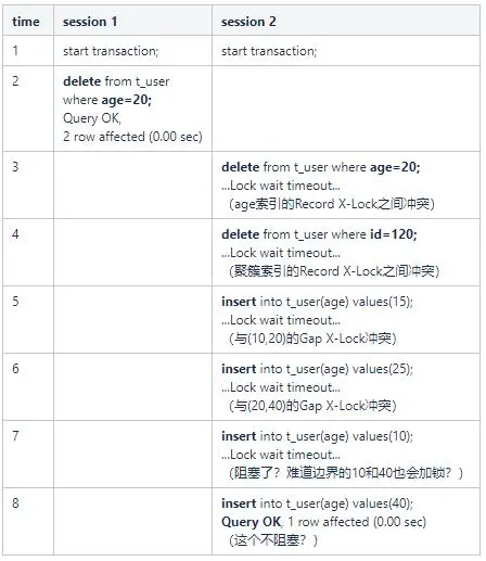 InnoDB 事务加锁分析