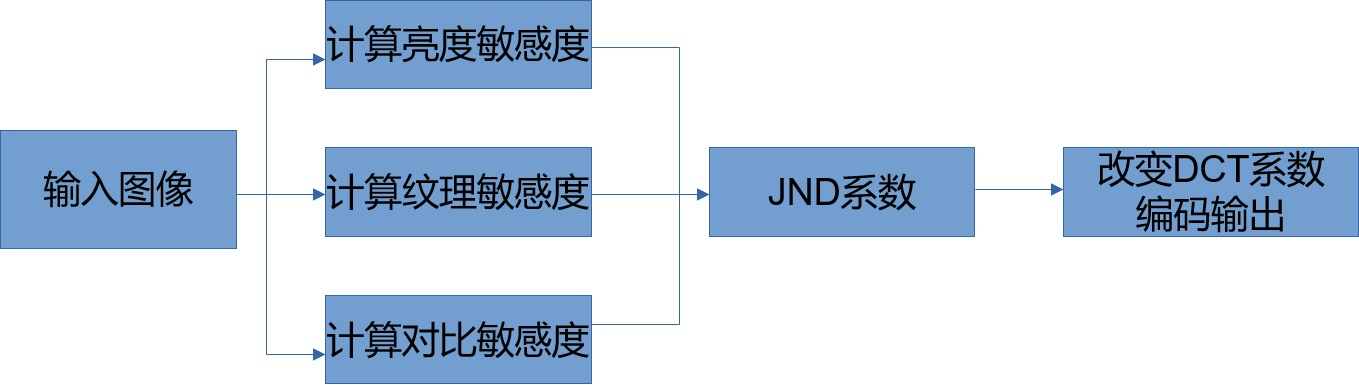 基于 NE264 的 JND 感知编码