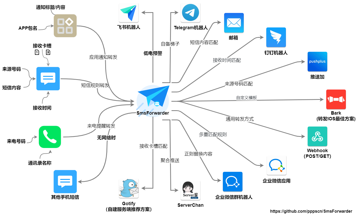 SmsForwarder (短信转发器) v2.4.0 新春贺岁暨周年庆版