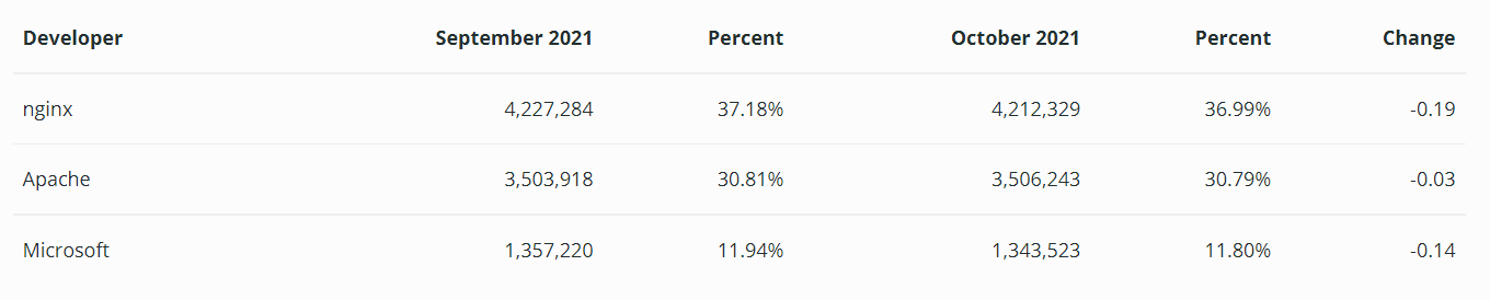 Netcraft 10 月 Web 服务器调查报告发布