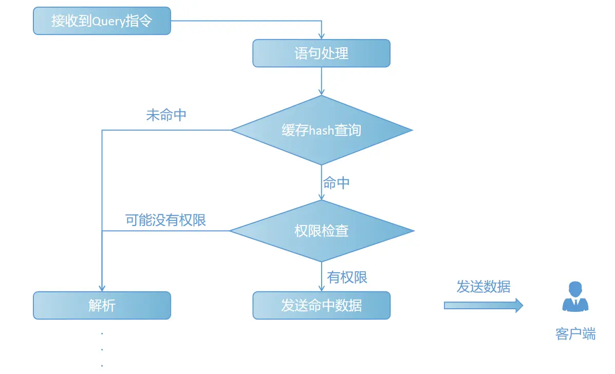 【StoneDB 模块介绍】服务器模块