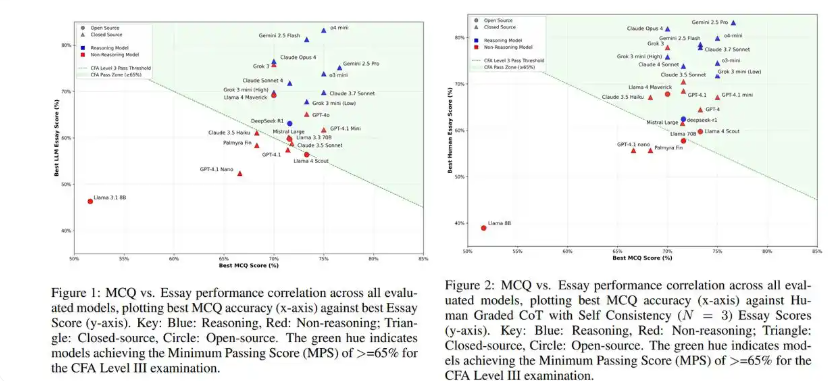 最新研究：AI 已经能在几分钟内通过 CFA 最难级别考试