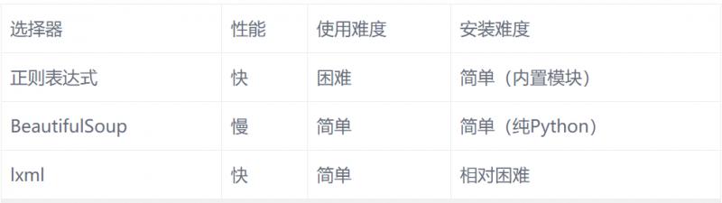 Python网络爬虫四大选择器（正则表达式、BS4、Xpath、CSS）总结 