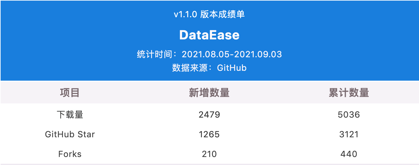 新增支持两种数据源，DataEase 开源数据可视化分析平台 v1.2.0 发布