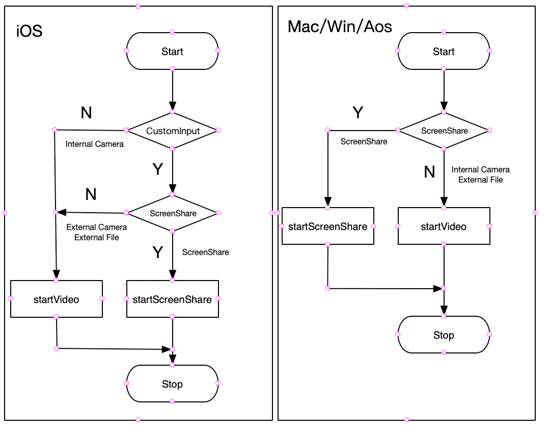  flow chart