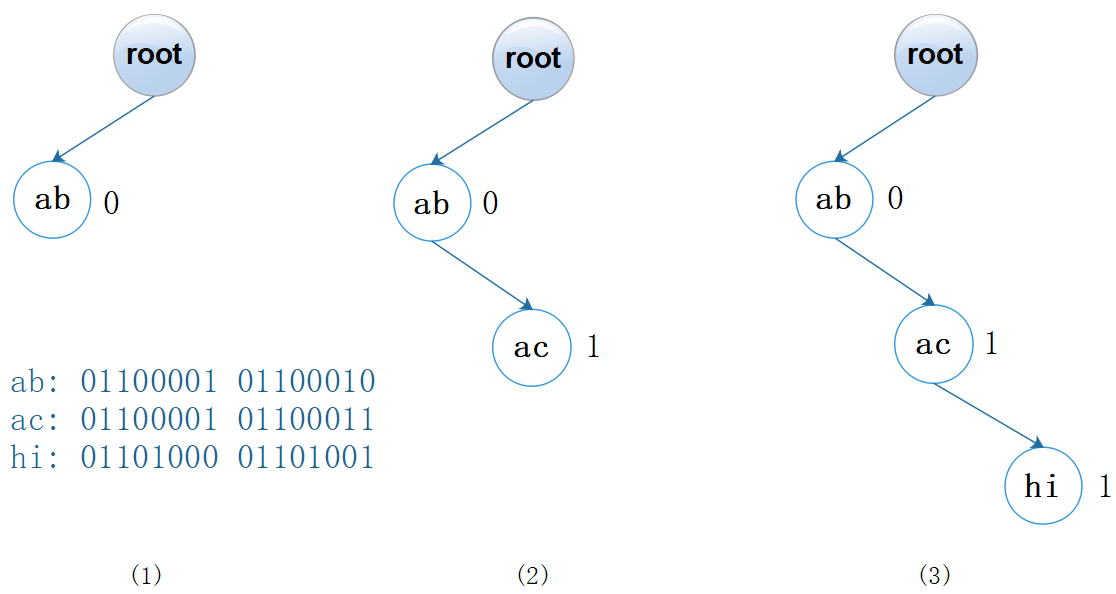 图3:二进制树(变体一) 图3:二进制树(变体一)