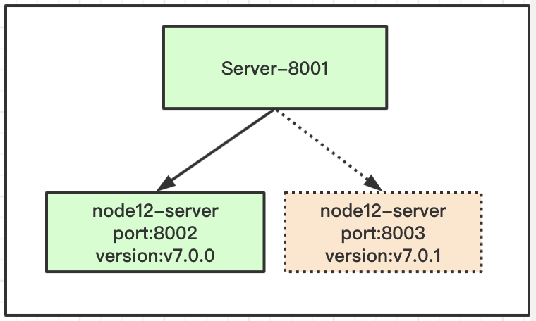 架构设计：微服务模式下，实现灰度发布模式