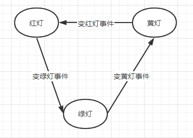有限状态机（FSM）java实现