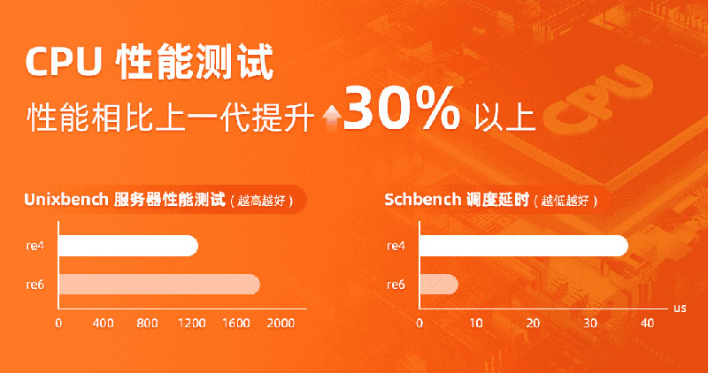 阿里云re6实例CPU性能提升