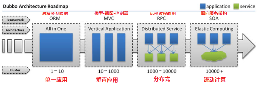 Apache Dubbo | 应用架构的演进过程、RPC(远程过程调用)