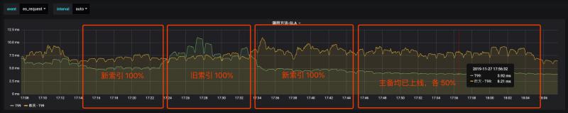 tp99对比
