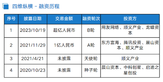 四维纵横完成超亿元 B 轮融资