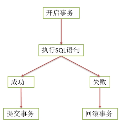 MySQL第03篇：SQL进阶 
