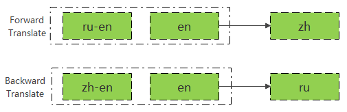 java - The machine learning service text translation capability has ...
