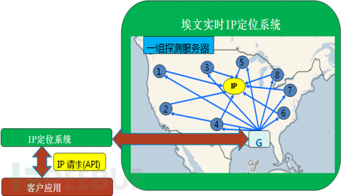IP地理位置定位系统之定位系统研发 