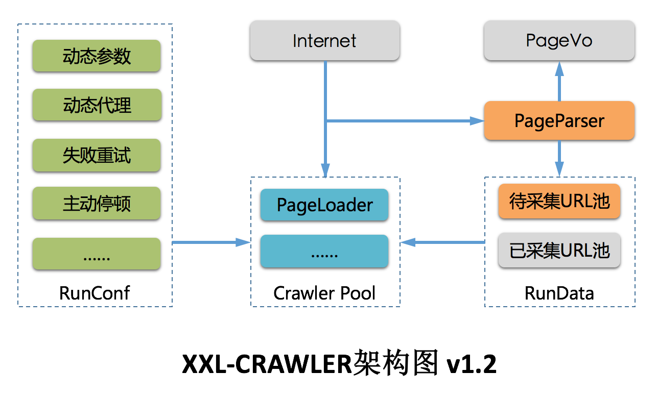 XXL-CRAWLER v1.4.0 | Java 爬虫框架