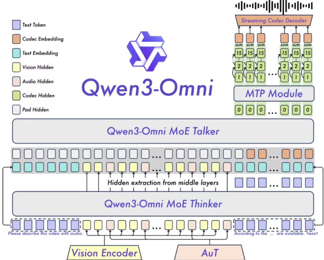 ​阿里云推出全球首个全模态 AI 模型 Qwen3-Omni