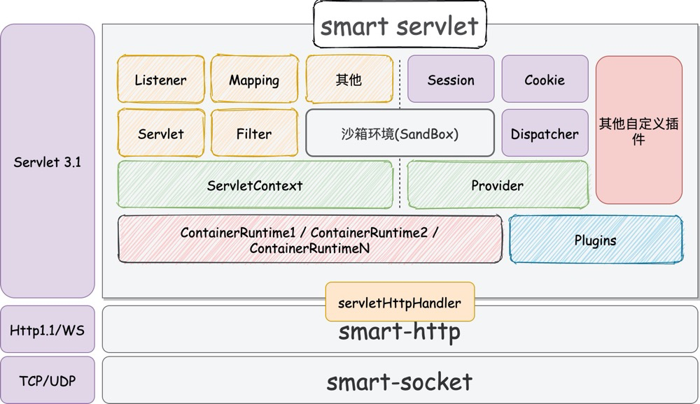 smart-servlet v0.1.0 首发，筹备了 3 年的开源 Servlet 服务器