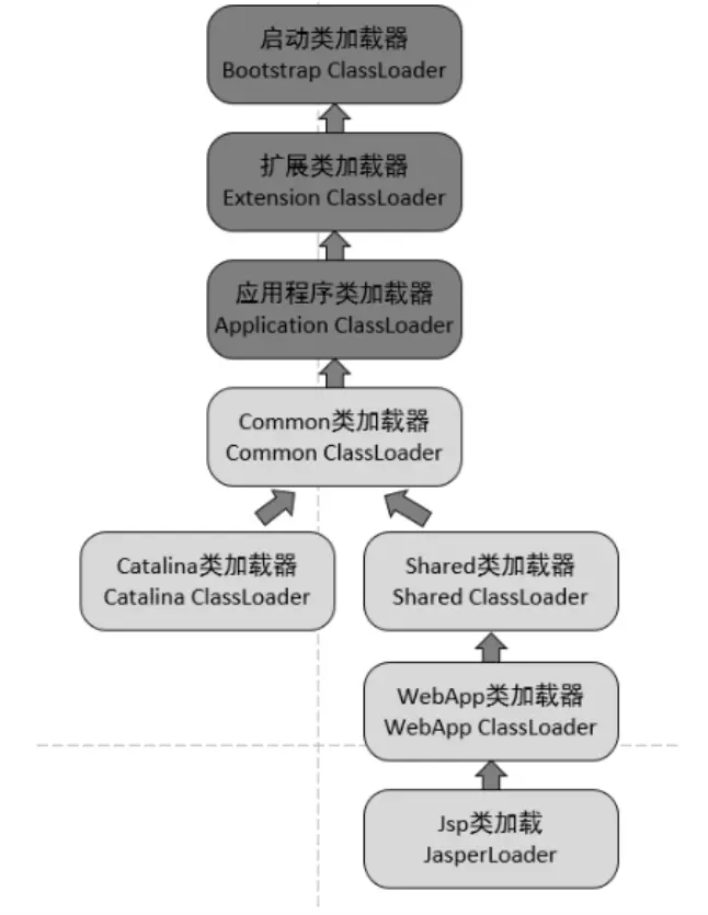 Tomcat中为什么要使用自定义类加载器