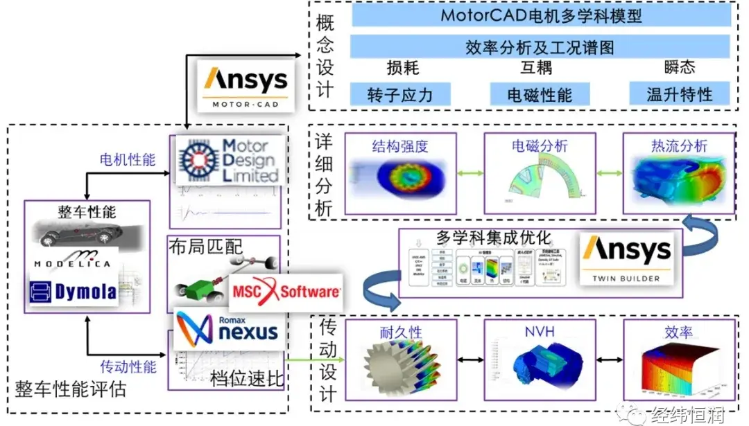 电驱动机电一体化仿真