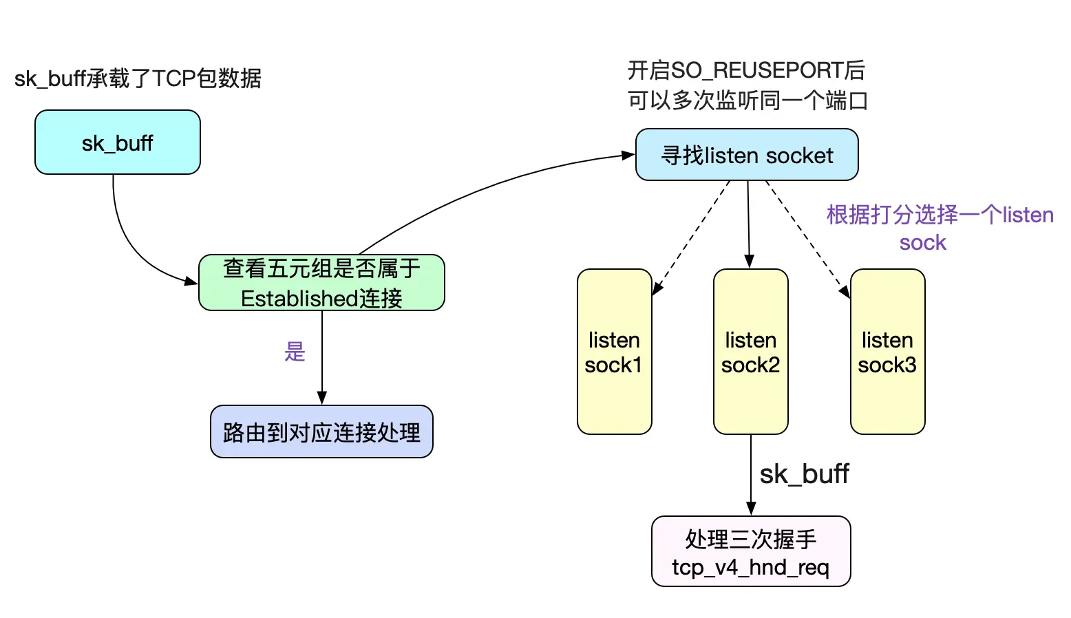 Socket listen. TCP сокет.