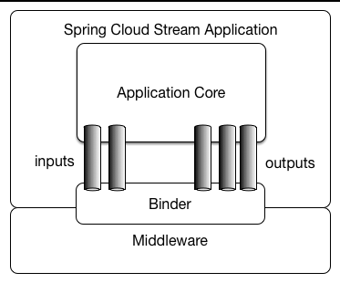 使用Spring Cloud Stream玩转RabbitMQ，RocketMQ和Kafka