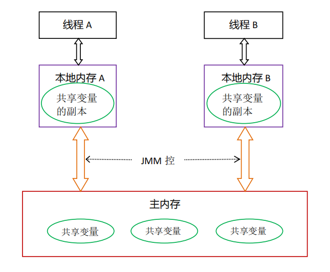 【JVM盲点补漏系列】「并发编程的难题和挑战」深入理解JMM及JVM内存模型知识体系