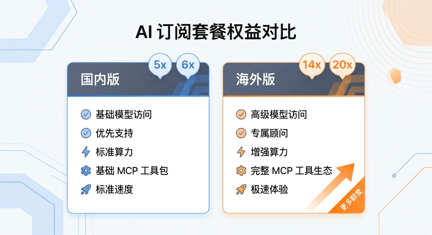 GLM Coding 国内外套餐权益逐项对比图