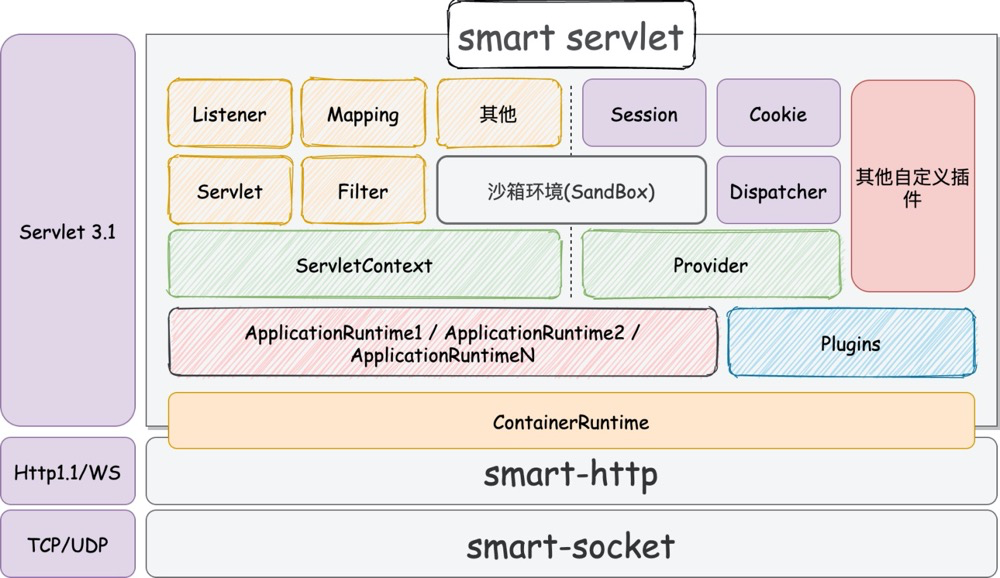 smart-servlet v0.1.2 发布，开源人假期不打烊