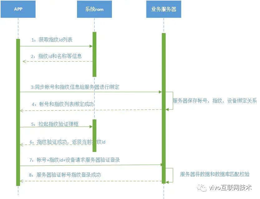 一篇文章教你从入门到精通 Google 指纹验证功能