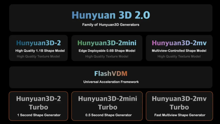 腾讯混元开源 Hunyuan 3D 2.0 家族新模型