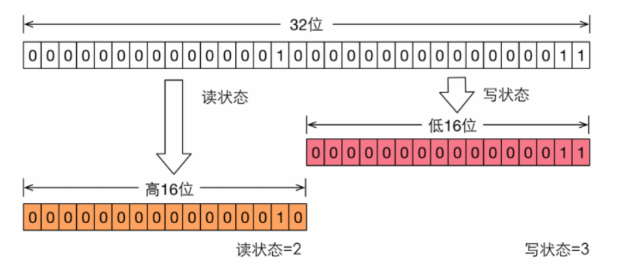 JAVA中 ReentrantReadWriteLock读写锁详系教程，包会 